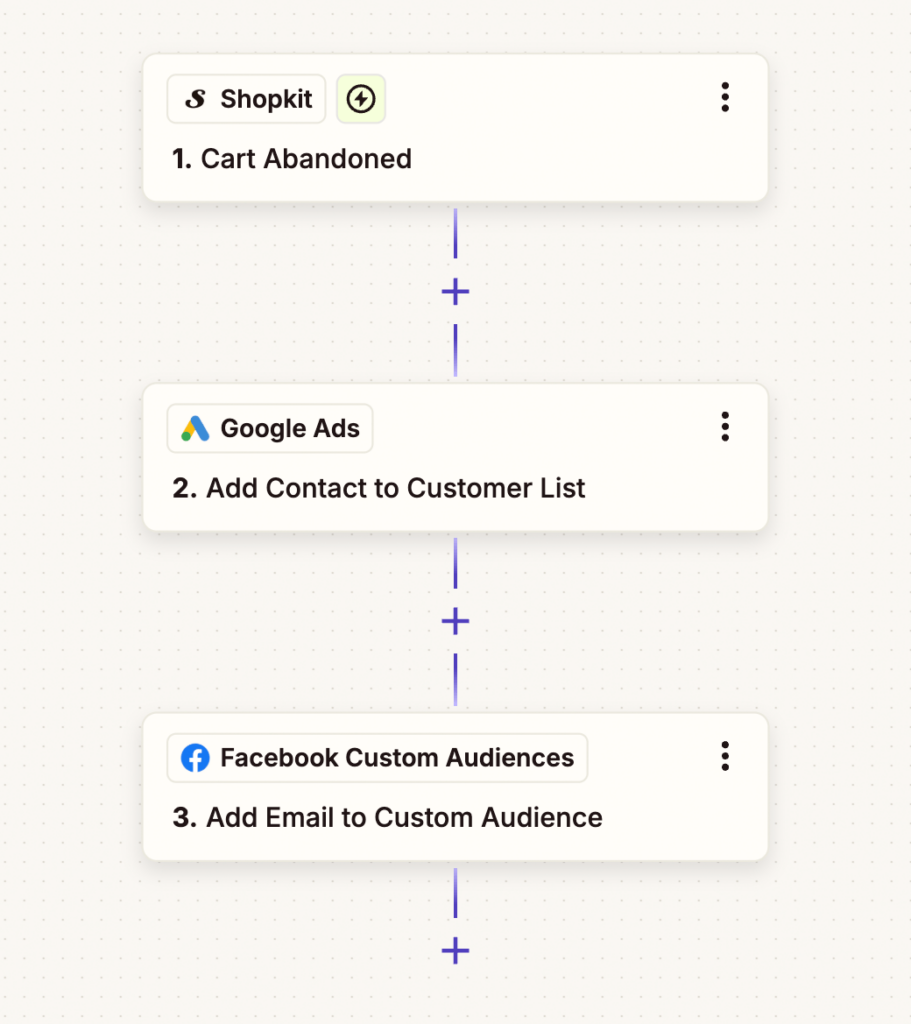 Fluxo Zapier de três passos: carrinho abandonado no Shopkit, contacto para Google Ads e Facebook Custom Audiences