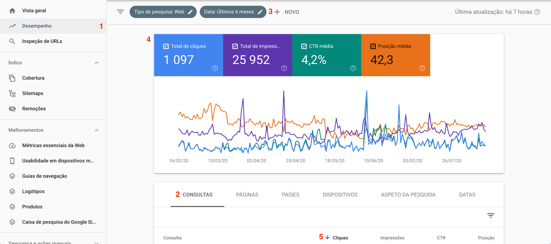 Painel do Search Console com totais de cliques, impressões, CTR média e posição média, e o gráfico de evolução