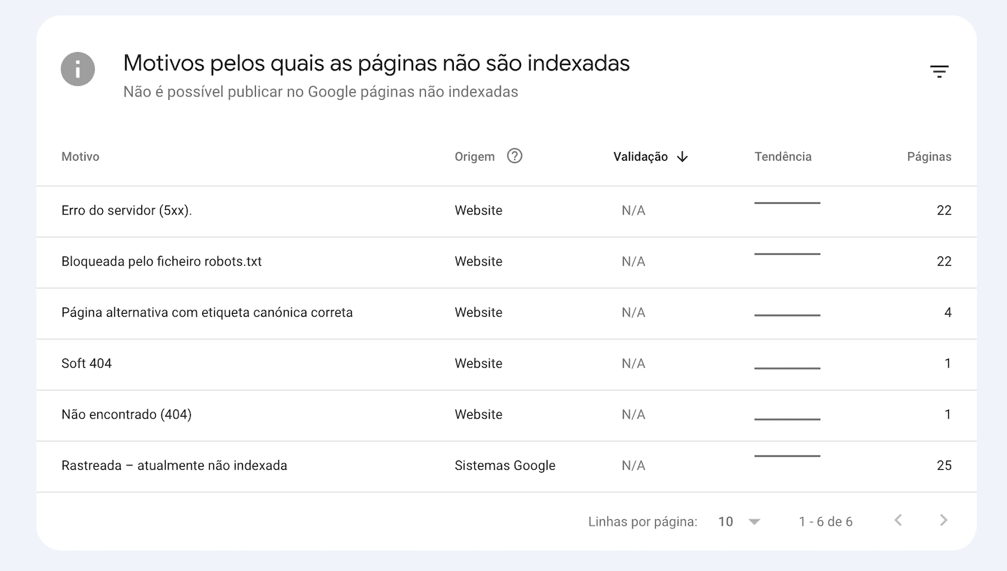 Motivos de páginas não indexadas