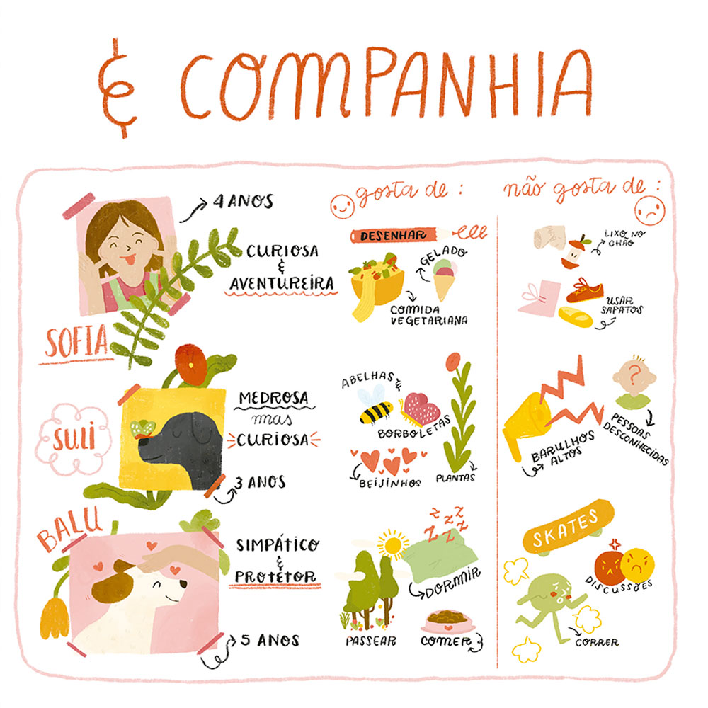 Livro As Descobertas de Sofia – O Lixo e a Reciclagem Ilustração colorida com perfis de três crianças e seus gostos e características