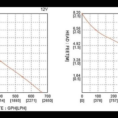 Gráficos de curva de desempenho de fluxo de ar e pressão para 12V e 24V