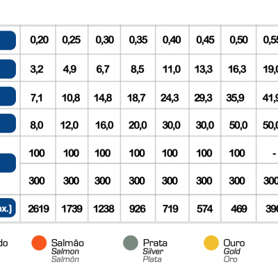 Tabela de especificações de arames de pesca ARATY BEST CAST com cores e medidas
