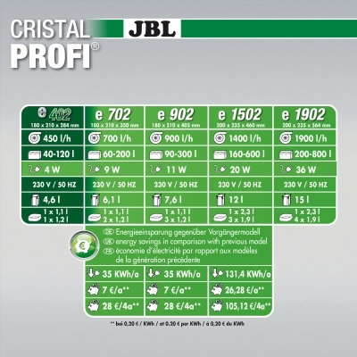 Tabela comparativa de produtos JBL CRISTAL PROFI com dados técnicos e consumo energético