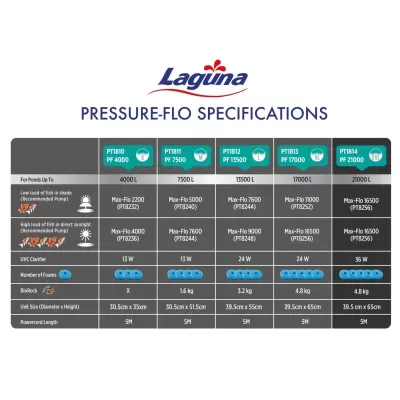 Tabela de especificações do produto Laguna PRESSURE-FLO com vários modelos e características técnicas.
