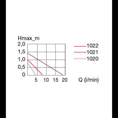 Gráfico de linhas com curvas vermelhas e legenda 1022, 1021, 1020