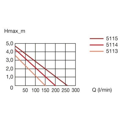 Gráfico com linhas coloridas e legendas 5115, 5114, 5113