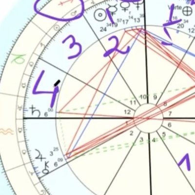 Gráfico circular astrológico com símbolos e números em azul