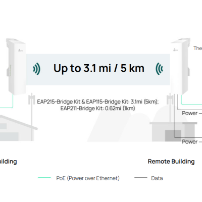Diagrama de rede com dispositivos conectados ao edifício principal e remoto