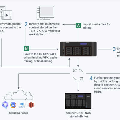 Diagrama de fluxo de trabalho do NAS TS-1127AFX com setas, ícones e texto explicativo em inglês.
