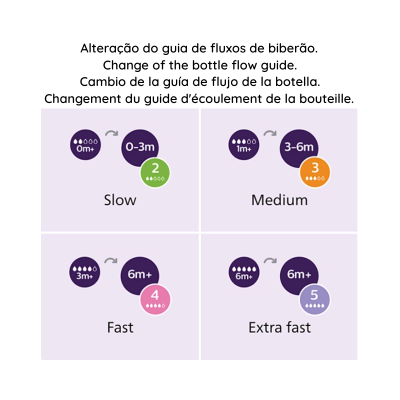Quadro com mudança de fluxo de biberões para várias idades e velocidades