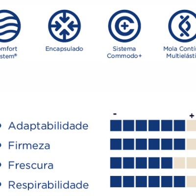 Ícones de características de colchão com gráfico de barras para avaliação de quatro atributos.
