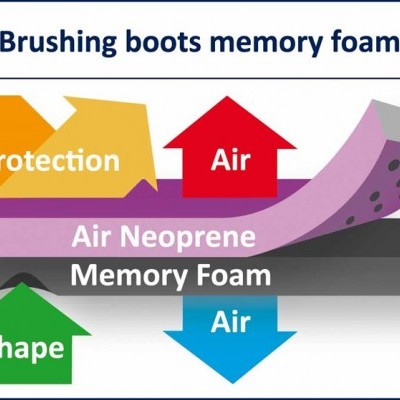 Gráfico de camadas de material para botas com texto e setas coloridas