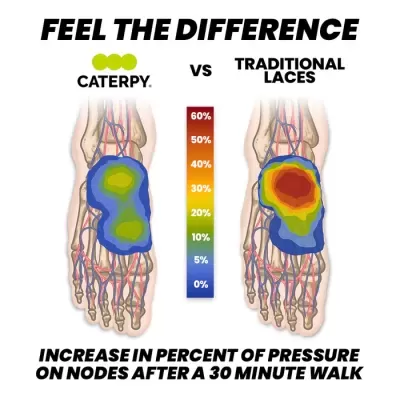 Imagem comparativa da pressão nos nós dos pés entre CATERPY e cordões tradicionais