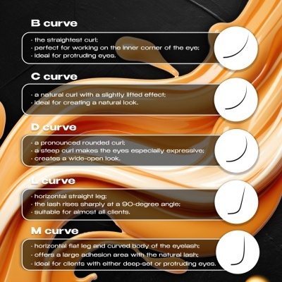 Infográfico sobre Map of Curls com várias curvas de pestanas descritas sobre fundo escuro com detalhes em laranja.