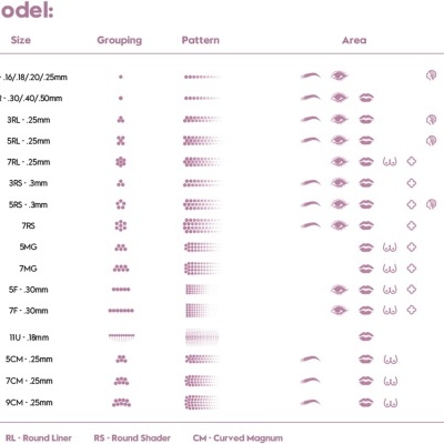 Tabela de modelos de agulhas para maquilhagem permanente com tamanhos, agrupamentos, padrões e áreas de aplicação