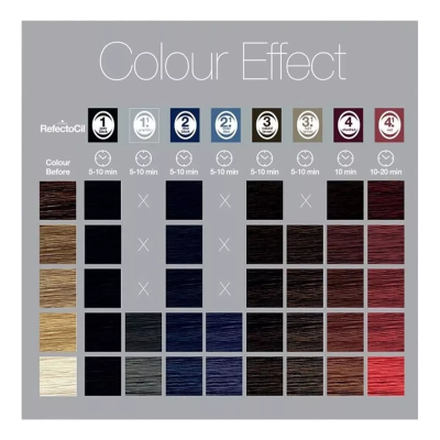 Tabela de efeitos de cor RefectoCil com amostras de cabelos antes e depois da aplicação de tintas numeradas