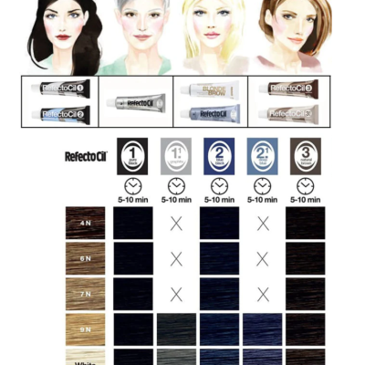 Produtos RefectoCil para coloração de sobrancelhas com rostos ilustrados e guia de cores