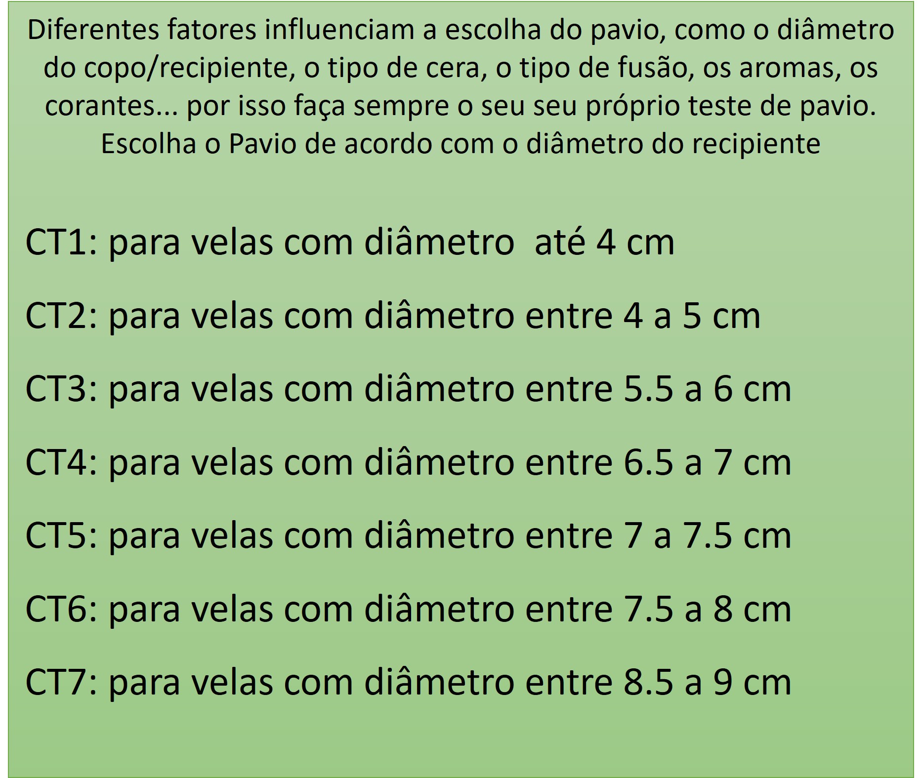 Texto explicativo sobre escolha de pavios para velas com listagem dos códigos CT1 a CT7 e seus respectivos diâmetros