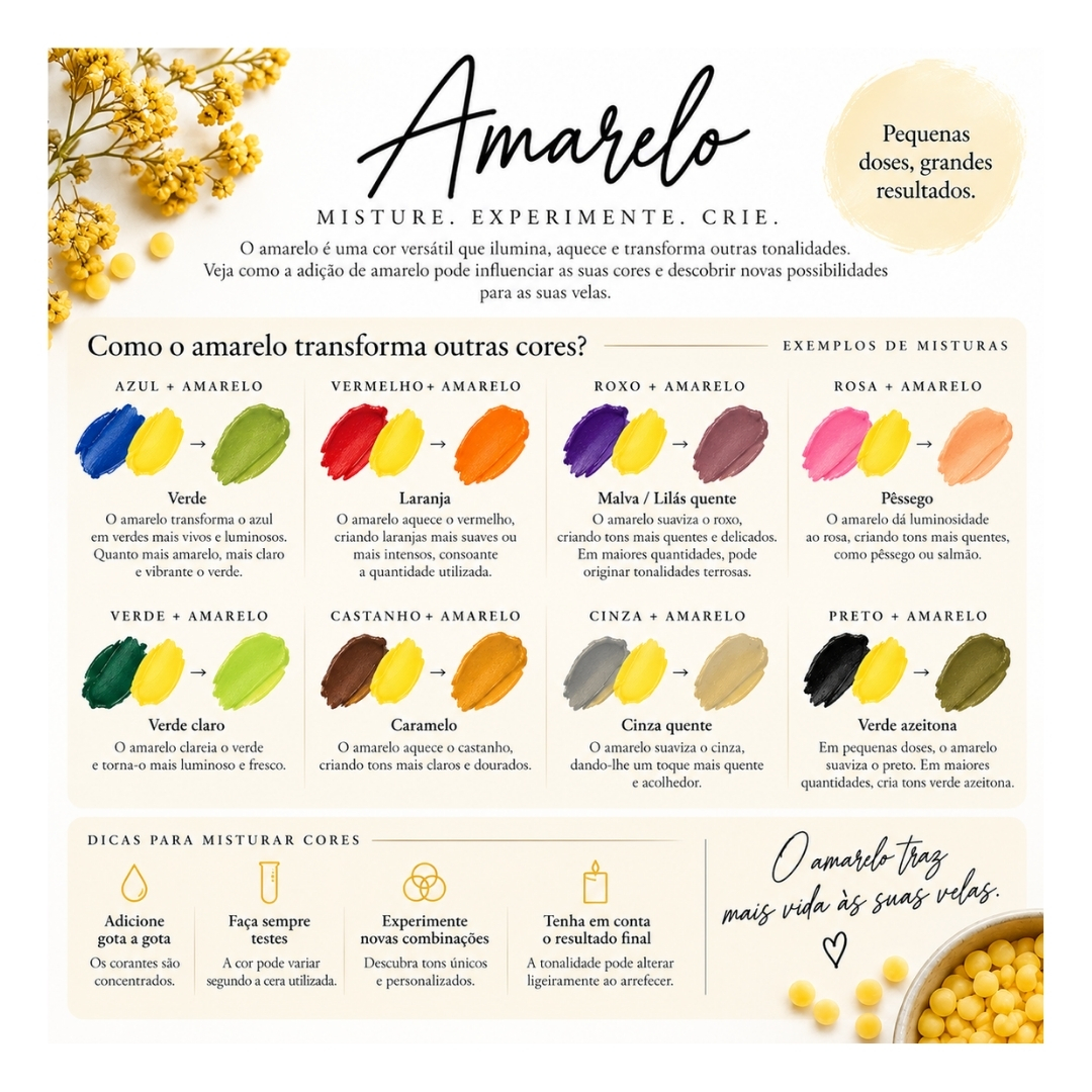 Infográfico em português sobre misturas de cores com o amarelo e seus efeitos em outras cores para velas.