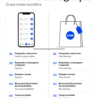 Comparação entre Vinted e Consignação com ícones de telemóvel e saco de compras e texto explicativo em português.