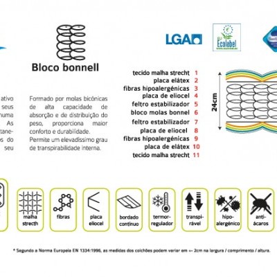 Diagrama e texto explicativo das camadas e tecnologias de um colchão com ícones de características.