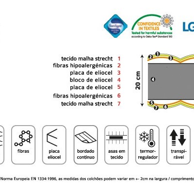 Esquema do colchão Eliocell com camadas, certificações e características técnicas.