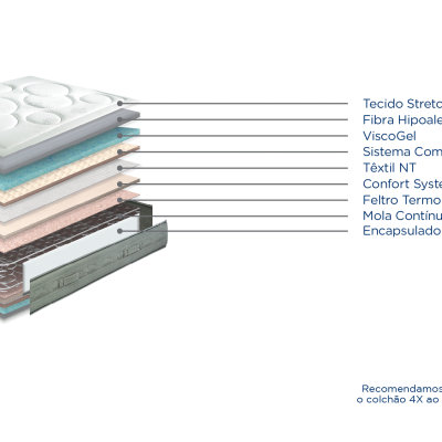 Esquema de colchão em corte mostrando camadas internas com texto em inglês azul