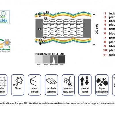 Ilustração técnica da estrutura interna de um colchão com várias camadas numeradas e ícones de características do produto