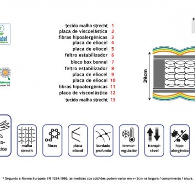Gráfico esquemático de colchão com camadas detalhadas, texto e etiquetas