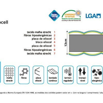 Esquema técnico e descrição em português de colchão com várias camadas e certificações.