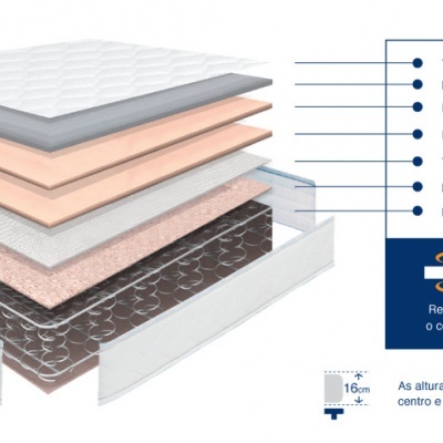 Esquema de camadas de colchão com descrição de materiais e instruções para rodar e virar o colchão.