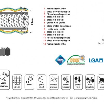Diagrama das camadas internas e características técnicas de um colchão com legendas em português