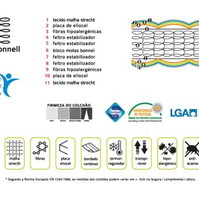 Diagrama técnico e etiquetas informativas de colchão Bloco Bonnell com camadas e certificações
