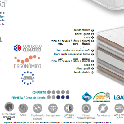 Diagrama detalhado das camadas de um colchão com texto em português descrevendo materiais e características.