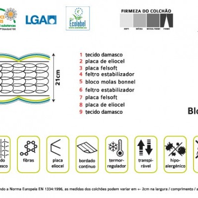 Diagrama técnico em português mostrando as camadas e características de um colchão Bloco Bonnell