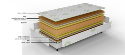 Colchão em camadas com descrição das diferentes camadas visíveis e texto técnico