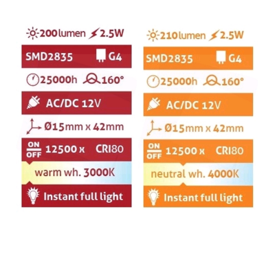Etiquetas técnicas de lâmpadas LED SMD2835 G4 mostrando especificações de luz, potência e dimensões.