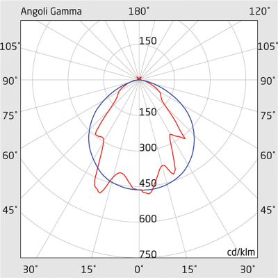 Gráfico polar com linhas coloridas e texto técnico