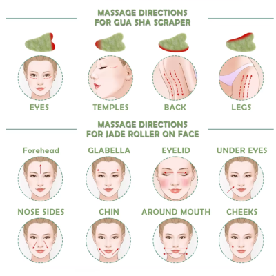 Ilustração com direções de massagem para Gua Sha Scraper e Jade Roller no rosto e corpo