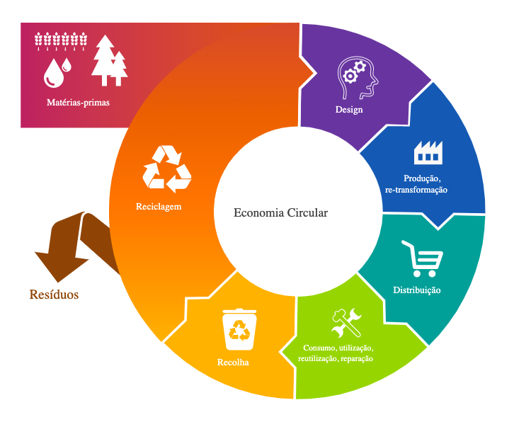 Diagrama colorido da Economia Circular com sete etapas e ícones