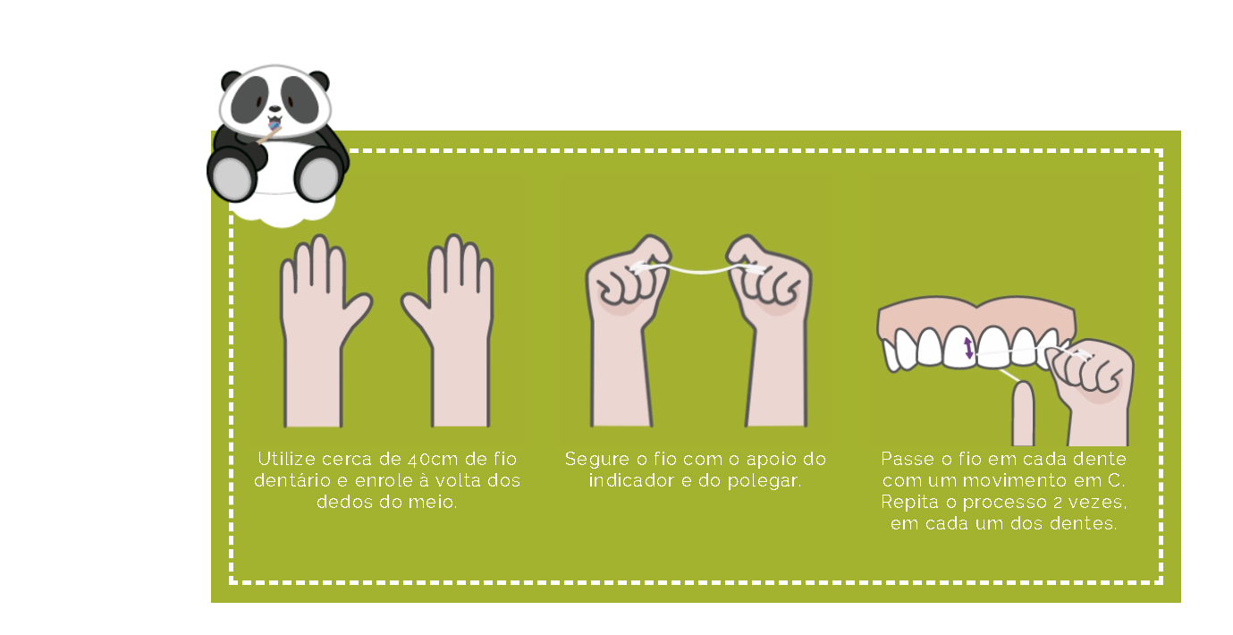 Fio dentário Instruções para uso de fio dentário com ilustrações de mãos e boca em fundo verde