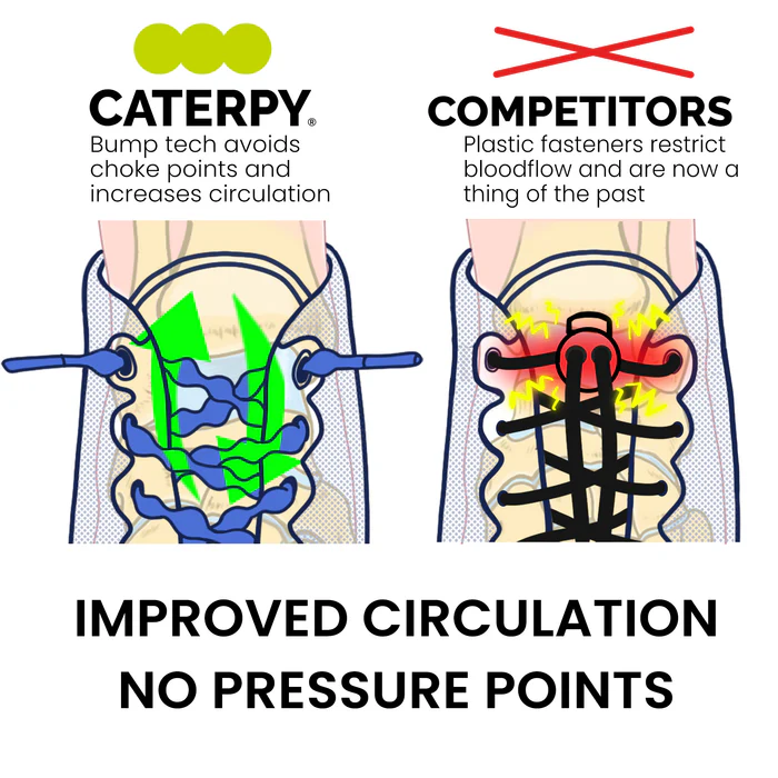Ilustração comparativa de tecnologia em calçado mostrando circulação e pontos de pressão