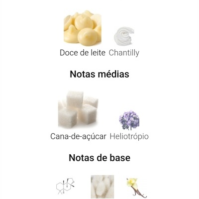 Notas olfativas de perfume com imagens de doce de leite, chantilly, açúcar, flor de heliotrópio, fórmula química, almíscar e baunilha