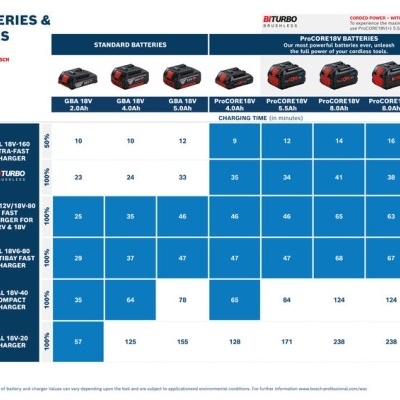 Tabela de baterias e carregadores Turbo com tempos de carregamento em horas