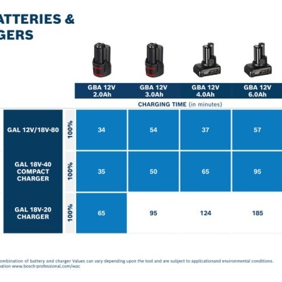 Tabela com tempos de carregamento para baterias GBA 12V de várias capacidades e diferentes carregadores GAL.