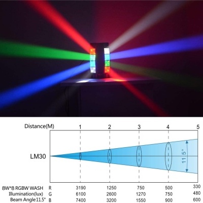 Projeção de feixes de luz colorida RGBW sobre parede escura com gráfico de distância e intensidade.