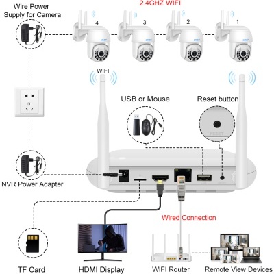 Câmaras de segurança brancas com antenas e estação base branca com conexões etiquetadas e monitor de vigilância.