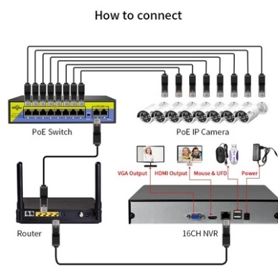 Diagrama de conexão de sistema de câmaras de segurança PoE com switch, câmaras, router e gravador NVR 16 canais