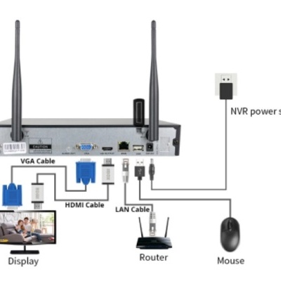 Dispositivo NVR com antenas, portas USB, HDMI, VGA e LAN, conectado a rato, router, monitor e cabos, fundo branco.