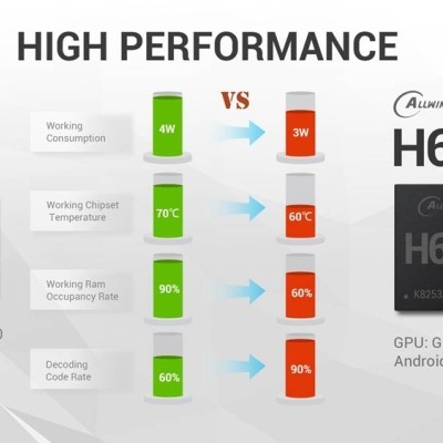 Comparação entre chips Allwinner H6 e H616 com dados de desempenho e consumo de energia